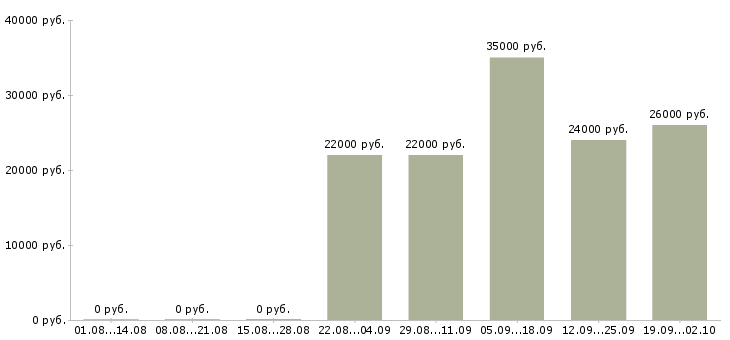 Вакансии оператор кассир Бурятия - Медиана зарплат оператор кассир Бурятия за 2 месяца