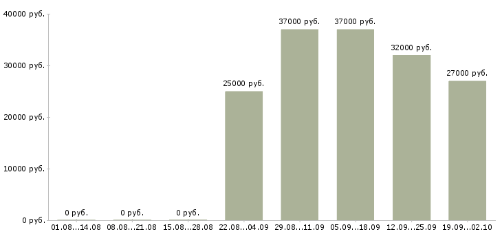 Вакансии оператор на телефон в Екатеринбурге - Медиана зарплат оператор на телефон в Екатеринбурге за 2 месяца
