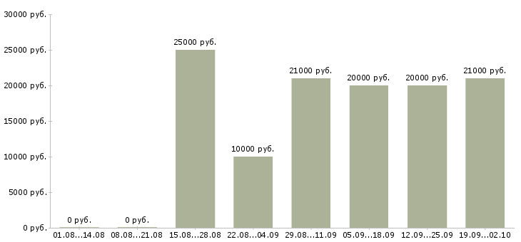 Вакансии оператор по работе с клиентами Удмуртия - Медиана зарплат оператор по работе с клиентами Удмуртия за 2 месяца