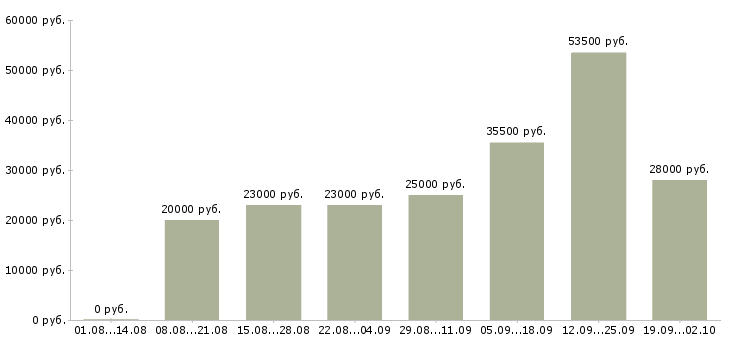 Вакансии оператором пк в Смоленске - Медиана зарплат оператором пк в Смоленске за 2 месяца