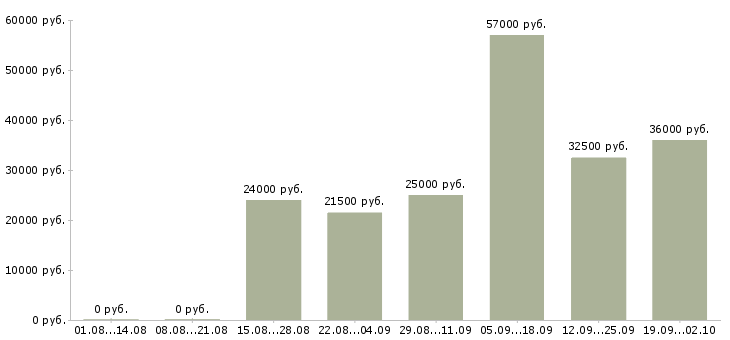 Вакансии оператором пк в Твери - Медиана зарплат оператором пк в Твери за 2 месяца