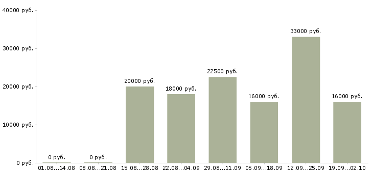 Вакансии ответственный администратор в Липецке - Медиана зарплат ответственный администратор в Липецке за 2 месяца