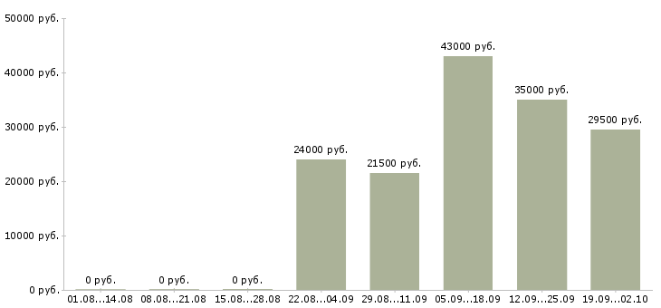 Вакансии офис менеджер в отдел продаж в Пскове - Медиана зарплат офис менеджер в отдел продаж в Пскове за 2 месяца