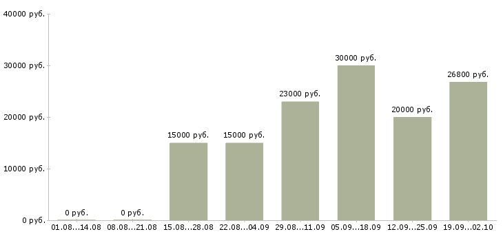 Вакансии подработка работа в Тюмени - Медиана зарплат подработка работа в Тюмени за 2 месяца