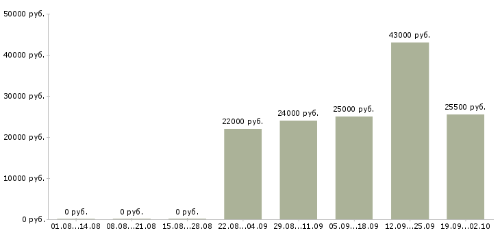 Вакансии помощник управляющего в Королеве - Медиана зарплат помощник управляющего в Королеве за 2 месяца
