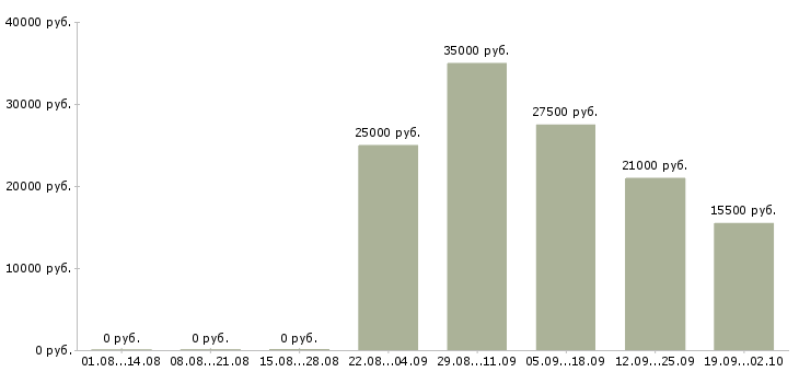 Вакансии помощники в офис в Владикавказе - Медиана зарплат помощники в офис в Владикавказе за 2 месяца