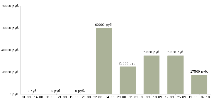 Вакансии предлагаем работу в интернете в Кургане - Медиана зарплат предлагаем работу в интернете в Кургане за 2 месяца
