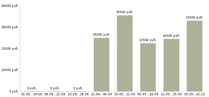 Вакансии представитель в Люберцах - Медиана зарплат представитель в Люберцах за 2 месяца