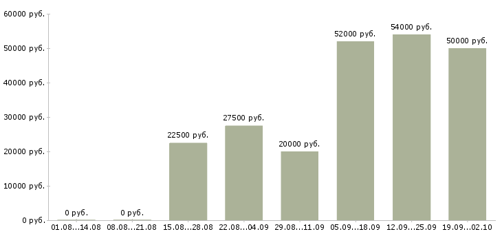 Вакансии приглашаю на работу в Пскове - Медиана зарплат приглашаю на работу в Пскове за 2 месяца