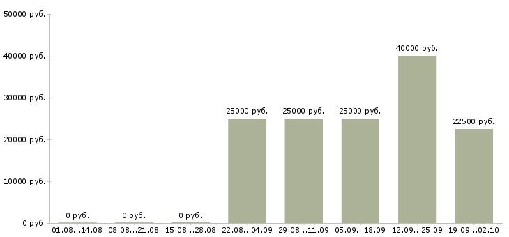Вакансии продавец в сотовый салон Санкт-петербург - Медиана зарплат продавец в сотовый салон Санкт-петербург за 2 месяца