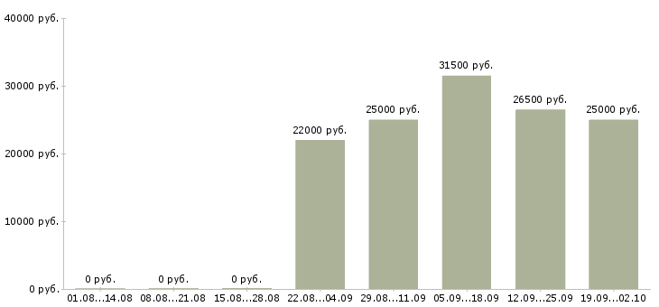 Вакансии продавец кассир в Твери - Медиана зарплат продавец кассир в Твери за 2 месяца