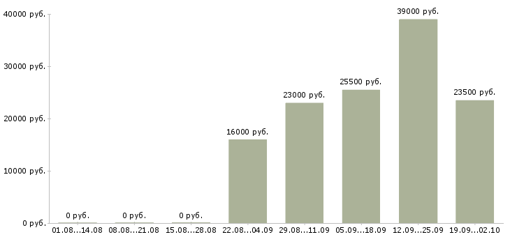 Вакансии продавец отдела Адыгея - Медиана зарплат продавец отдела Адыгея за 2 месяца