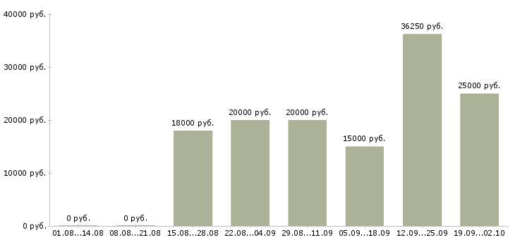 Вакансии рабочий в организацию в Липецке - Медиана зарплат рабочий в организацию в Липецке за 2 месяца