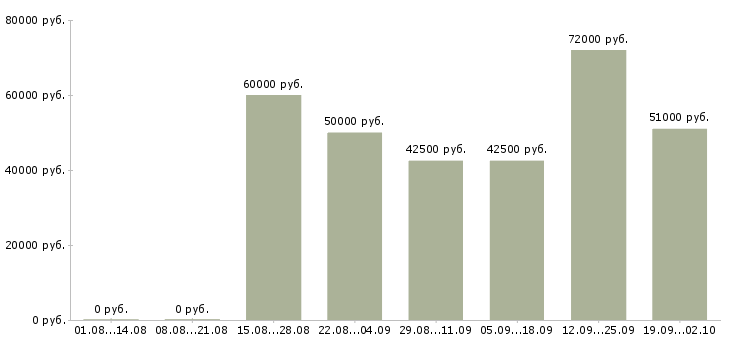 Вакансии рабочий на завод Нижний новгород - Медиана зарплат рабочий на завод Нижний новгород за 2 месяца