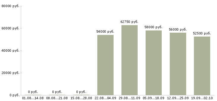 Вакансии разнорабочие на вахтовый метод работы Санкт-петербург - Медиана зарплат разнорабочие на вахтовый метод работы Санкт-петербург за 2 месяца