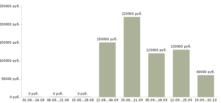 Вакансии разработчик мобильных приложений android в Москве - Медиана зарплат разработчик мобильных приложений android в Москве за 2 месяца