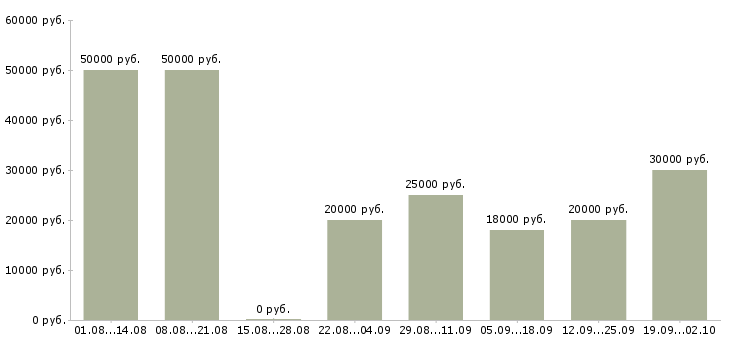 Вакансии руководитель корпоративных продаж Нижний новгород - Медиана зарплат руководитель корпоративных продаж Нижний новгород за 2 месяца