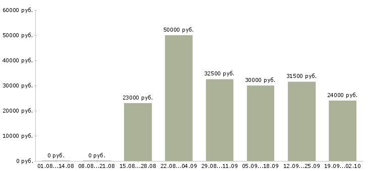Вакансии руководитель подразделения в Новосибирске - Медиана зарплат руководитель подразделения в Новосибирске за 2 месяца