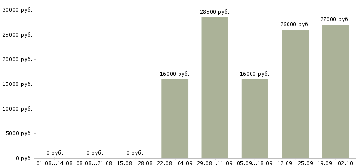 Вакансии руководитель управляющей компании Тыва - Медиана зарплат руководитель управляющей компании Тыва за 2 месяца