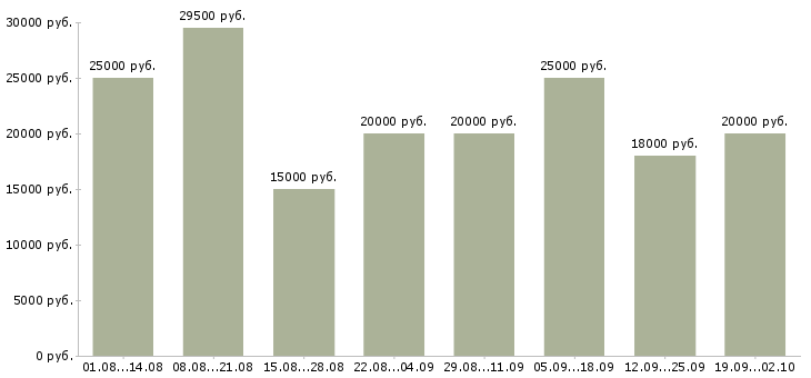 Вакансии с почтой в Владивостоке - Медиана зарплат с почтой в Владивостоке за 2 месяца