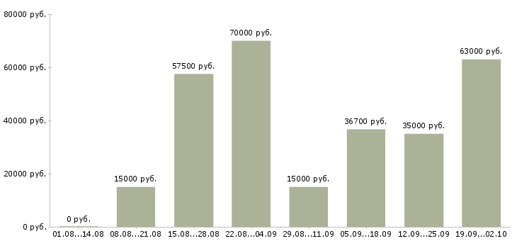 Вакансии сварщики Нижний новгород - Медиана зарплат сварщики Нижний новгород за 2 месяца