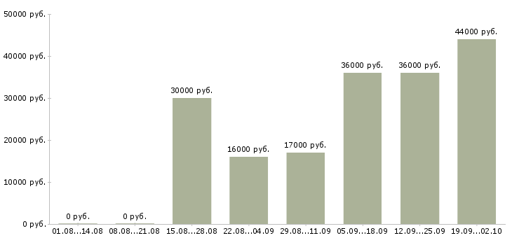 Вакансии секретарь компании в Балашихе - Медиана зарплат секретарь компании в Балашихе за 2 месяца