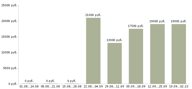 Вакансии секретарь на пк в Брянске - Медиана зарплат секретарь на пк в Брянске за 2 месяца
