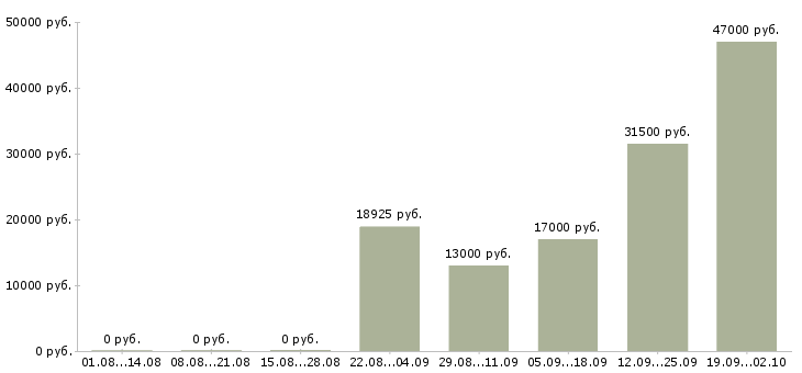 Вакансии секретарь на пк в Ульяновске - Медиана зарплат секретарь на пк в Ульяновске за 2 месяца