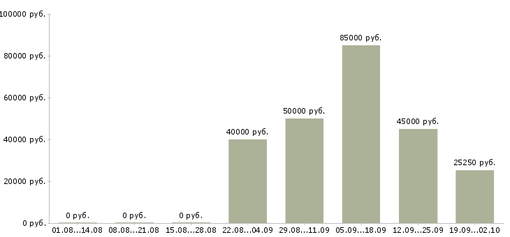 Вакансии сотрудник в отдел логистики в Москве - Медиана зарплат сотрудник в отдел логистики в Москве за 2 месяца