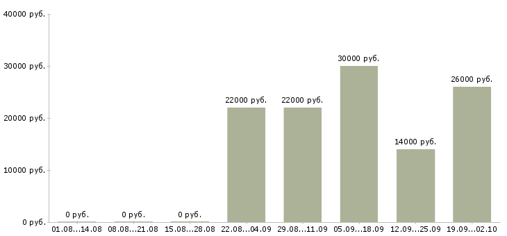 Вакансии сотрудник для работы с документацией в Уфе - Медиана зарплат сотрудник для работы с документацией в Уфе за 2 месяца