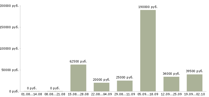 Вакансии сотрудник компании в Новороссийске - Медиана зарплат сотрудник компании в Новороссийске за 2 месяца
