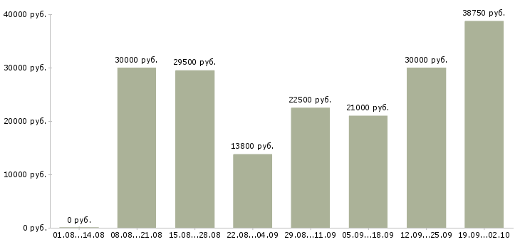 Вакансии сотрудник магазина в Брянске - Медиана зарплат сотрудник магазина в Брянске за 2 месяца