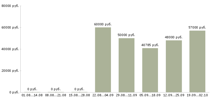Вакансии сотрудник по оформлению договоров в Брянске - Медиана зарплат сотрудник по оформлению договоров в Брянске за 2 месяца