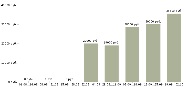 Вакансии сотрудники для работы в офисе в Белгороде - Медиана зарплат сотрудники для работы в офисе в Белгороде за 2 месяца