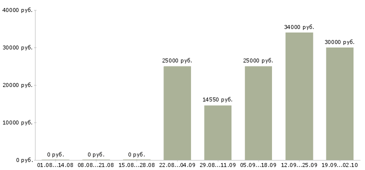 Вакансии специалист оп в Смоленске - Медиана зарплат специалист оп в Смоленске за 2 месяца