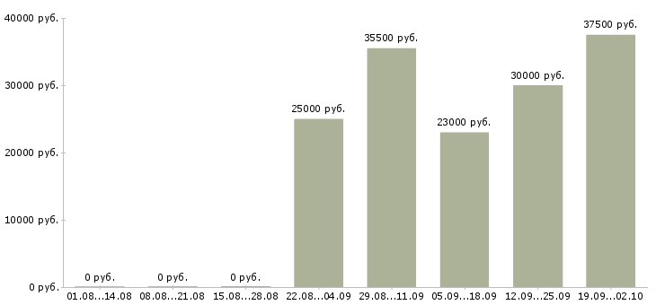 Вакансии специалист отдела продаж Йошкар-ола - Медиана зарплат специалист отдела продаж Йошкар-ола за 2 месяца