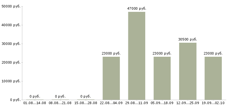 Вакансии специалист отдела продаж в Ангарске - Медиана зарплат специалист отдела продаж в Ангарске за 2 месяца