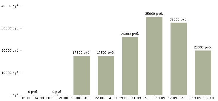 Вакансии специалист по обучениям Чувашия - Медиана зарплат специалист по обучениям Чувашия за 2 месяца