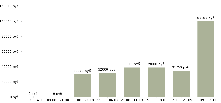 Вакансии специалист по общественной работе Санкт-петербург - Медиана зарплат специалист по общественной работе Санкт-петербург за 2 месяца