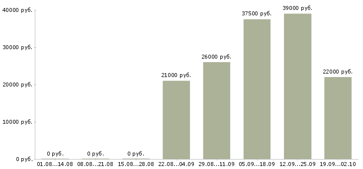 Вакансии специалист по продажам в Энгельсе - Медиана зарплат специалист по продажам в Энгельсе за 2 месяца