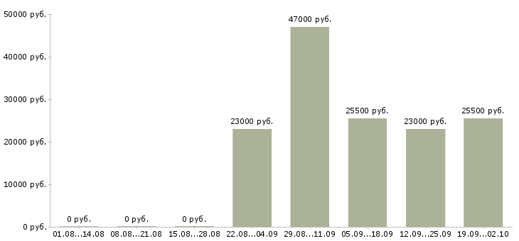 Вакансии специалист по продаже в Королеве - Медиана зарплат специалист по продаже в Королеве за 2 месяца