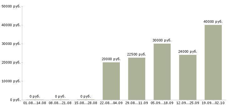 Вакансии специалист по проектам в Самаре - Медиана зарплат специалист по проектам в Самаре за 2 месяца