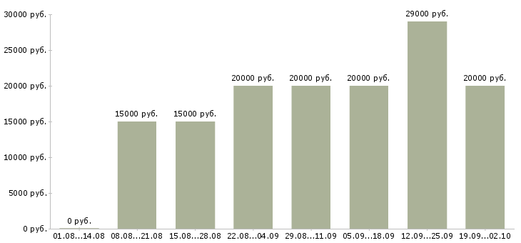 Вакансии специалист по работе с интернетом в Владимире - Медиана зарплат специалист по работе с интернетом в Владимире за 2 месяца