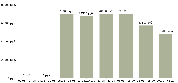 Вакансии специалист по работе с претензиями в Москве - Медиана зарплат специалист по работе с претензиями в Москве за 2 месяца