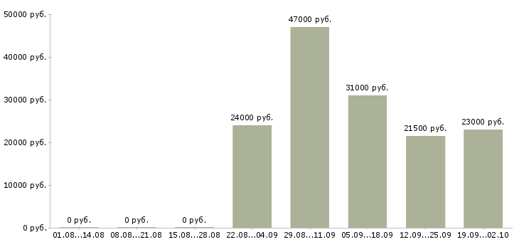 Вакансии сторож Орехово-зуево - Медиана зарплат сторож Орехово-зуево за 2 месяца