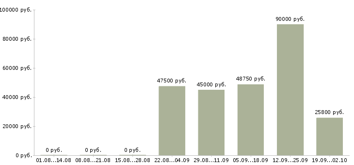 Вакансии требуется экономист Башкортостан - Медиана зарплат требуется экономист Башкортостан за 2 месяца