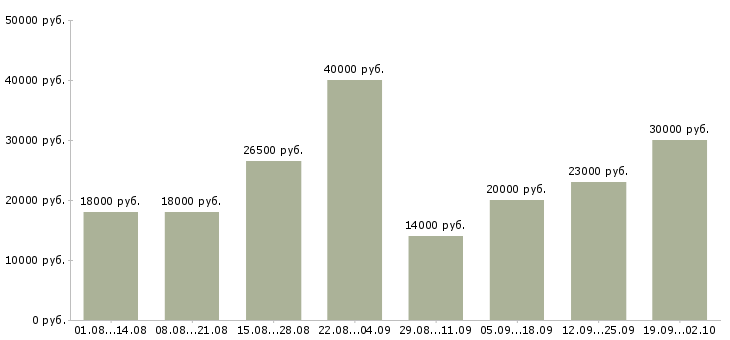 Вакансии требуются сотрудники Марий эл - Медиана зарплат требуются сотрудники Марий эл за 2 месяца
