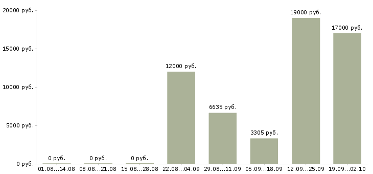 Вакансии уборщик в Воронеже - Медиана зарплат уборщик в Воронеже за 2 месяца