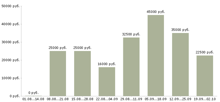 Вакансии удаленная с обучением в Калининграде - Медиана зарплат удаленная с обучением в Калининграде за 2 месяца