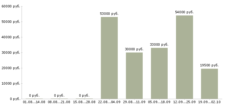 Вакансии упаковка в Рязани - Медиана зарплат упаковка в Рязани за 2 месяца